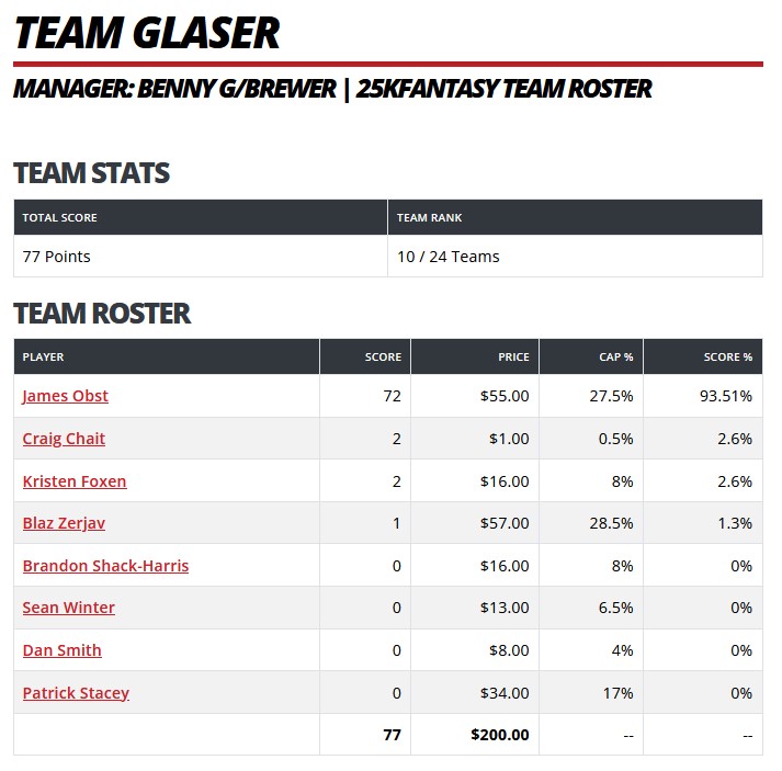 25k Fantasy 2026 Team Glaser