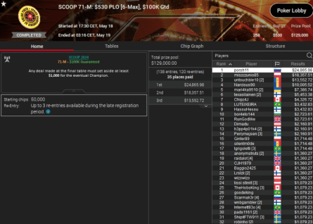 Slovenski pokeraš Miha Porš zmagal na turnirju SCOOP na PokerStars