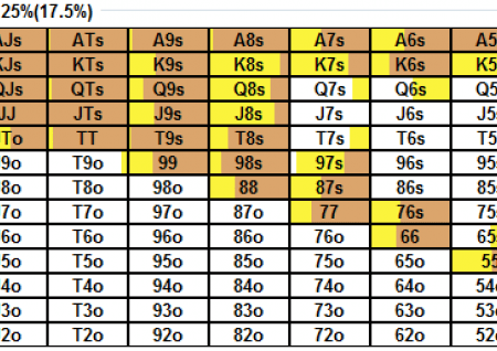Izdelava 3-bet in vs. 3-bet strategije